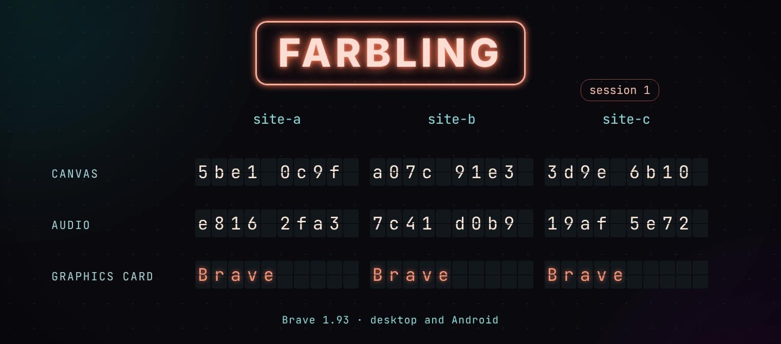 A neon FARBLING sign over a split-flap board with three sites, site-a, site-b and site-c. Each site reads different canvas and audio values, and in the graphics card row all three read the same word: Brave. A line below says Brave 1.93, desktop and Android.