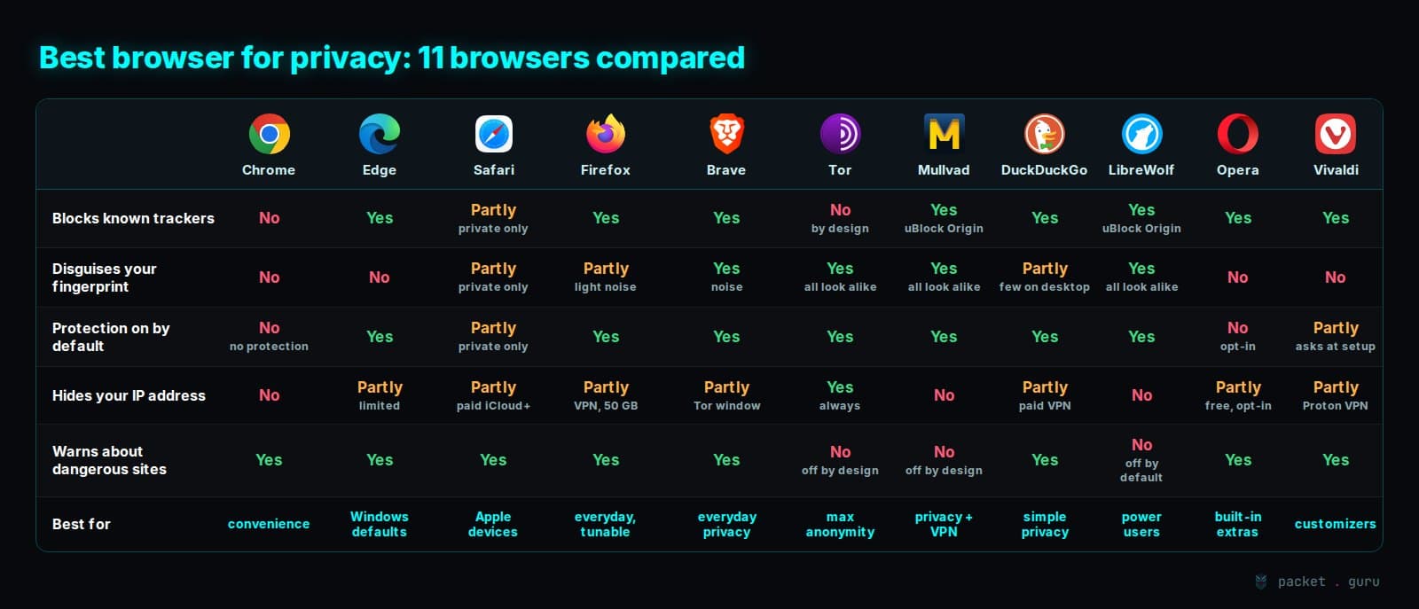 Comparison table of the best browser for privacy: Chrome, Edge, Safari, Firefox, Brave, Tor Browser, Mullvad Browser, DuckDuckGo, LibreWolf, Opera and Vivaldi across the top, rated Yes, Partly or No on blocking known trackers, disguising the fingerprint, protection on by default, hiding the IP address and warning about dangerous sites, with a best-for line under each browser.