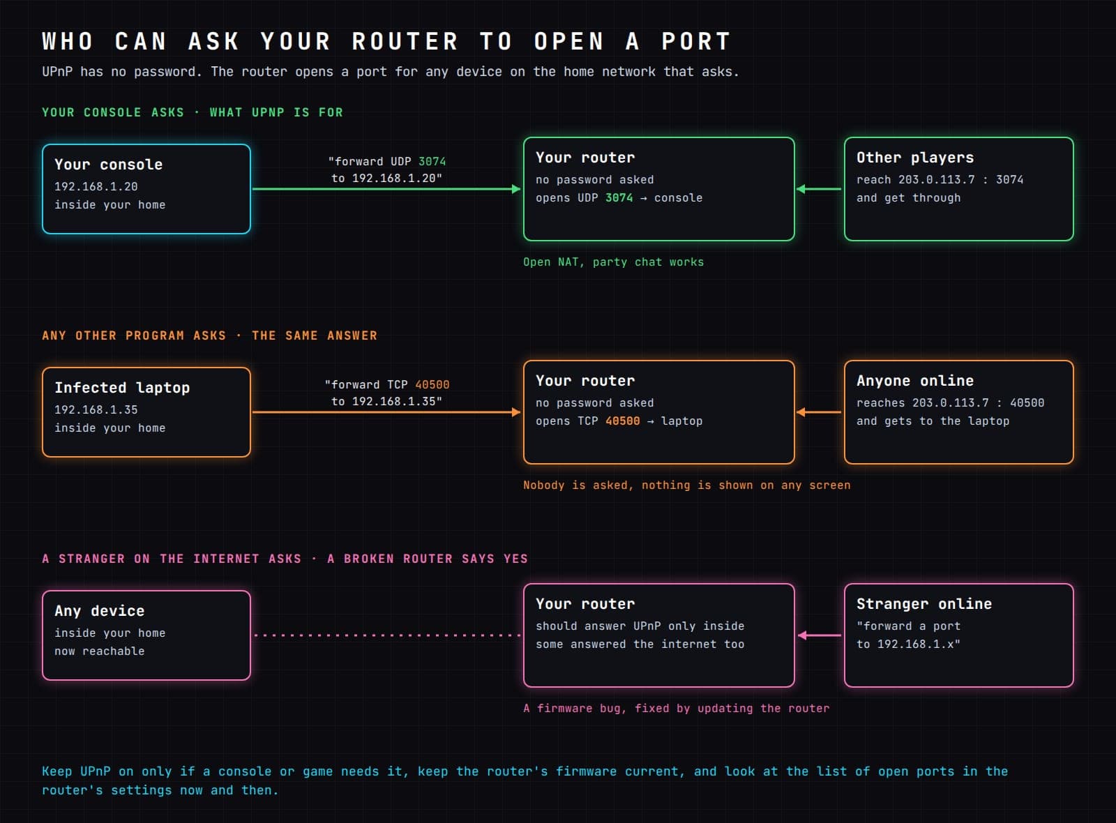 Diagram of who can ask a router to open a port with UPnP. First row: your console at 192.168.1.20 asks to forward UDP 3074, the router opens it without a password, and other players reach the console: Open NAT, party chat works. Second row: an infected laptop at 192.168.1.35 asks to forward TCP 40500, the router gives the same answer, and anyone online can reach the laptop, with nothing shown on any screen. Third row: a stranger on the internet asks the router to forward a port to a home device. A router should answer UPnP only on the inside, but some answered the internet too, a firmware bug fixed by updating the router.