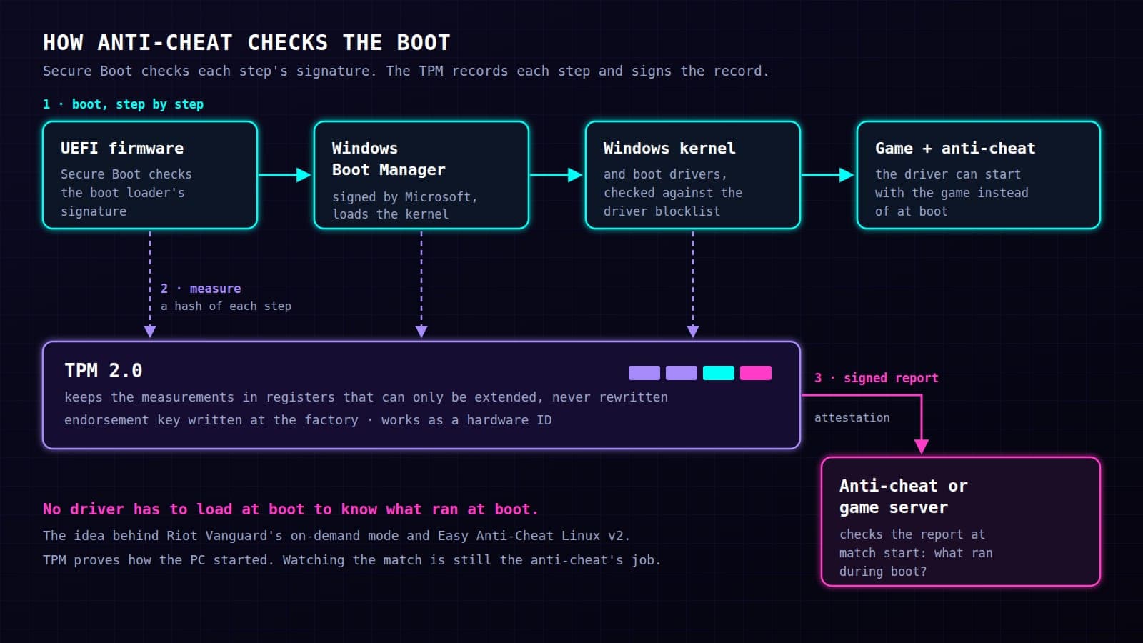 Diagram of how anti-cheat checks the boot: UEFI firmware with Secure Boot, the Windows Boot Manager, the Windows kernel and then the game with its anti-cheat start in turn; the TPM 2.0 records a hash of each boot step and signs that record, and the anti-cheat or the game server checks the signed report at match start, so no driver has to load at boot to know what ran at boot.