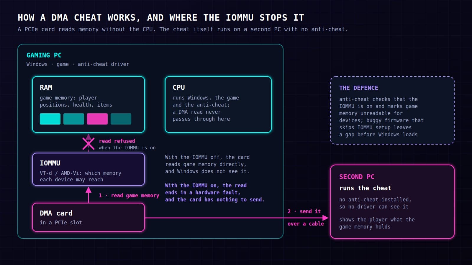 Diagram of how a DMA cheat works: a DMA card in a PCIe slot of the gaming PC reads game memory in RAM without going through the CPU and sends it over a cable to a second PC that runs the cheat with no anti-cheat installed; with the IOMMU (VT-d or AMD-Vi) on, the read is refused and the card has nothing to send.