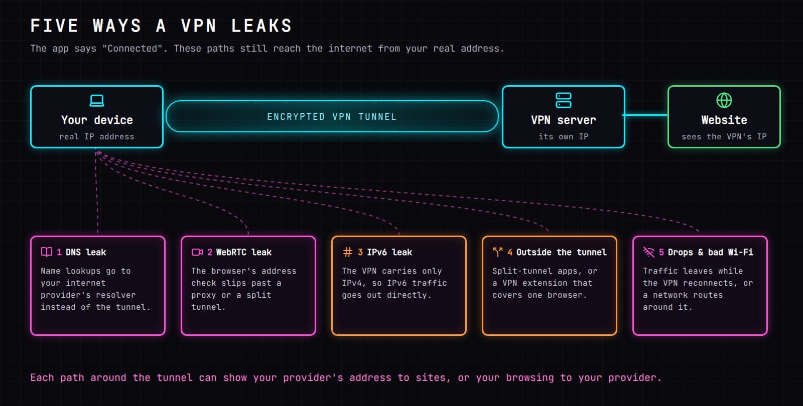 Diagram of five ways a VPN leaks. Your device sends traffic into the VPN tunnel to the VPN server and on to the website, which sees the VPN address. Around the tunnel, five paths reach the open internet with your real address. One, a DNS leak: name lookups go to your internet provider's resolver. Two, a WebRTC leak: the browser's address check bypasses a proxy or split tunnel. Three, an IPv6 leak: the VPN carries only IPv4, so IPv6 traffic goes out directly. Four, apps outside the tunnel: split tunneling or a browser-only VPN extension. Five, a dropped tunnel or a hostile network: traffic goes out the normal way when the VPN drops, or a public Wi-Fi network pushes routes that skip the tunnel.