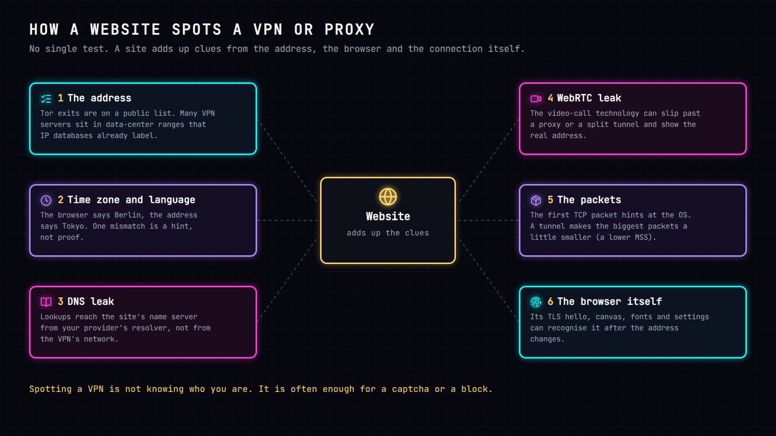 Diagram of six clues a website adds up to spot a VPN or proxy: one, the address, because Tor exits are on a public list and many VPN servers sit in data-center ranges that IP databases already label. Two, the time zone and language, when the browser says Berlin and the address says Tokyo, which is a hint, not proof. Three, a DNS leak, when lookups reach the site's name server from your provider's resolver rather than the VPN's network. Four, a WebRTC leak, when the video-call technology slips past a proxy or a split tunnel and shows the real address. Five, the packets, since the first TCP packet hints at the operating system and a tunnel makes the biggest packets a little smaller. Six, the browser itself, whose TLS hello, canvas, fonts and settings can recognise it after the address changes. Spotting a VPN is not knowing who you are, but it is often enough for a captcha or a block.
