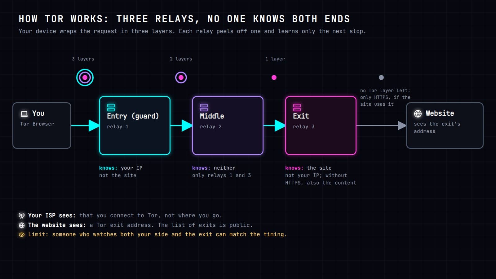 Diagram of how Tor works. You, in Tor Browser, send a request wrapped in three layers of encryption to the entry relay, called the guard, which peels off one layer and knows your IP but not the site. The middle relay peels off the second layer and knows neither, only relays one and three. The exit relay peels off the last layer and knows the site but not your IP. Without HTTPS it also sees the content. The website sees the exit's address. Your ISP sees only that you connect to Tor. The list of exits is public. Someone who watches both your side and the exit can match the timing.