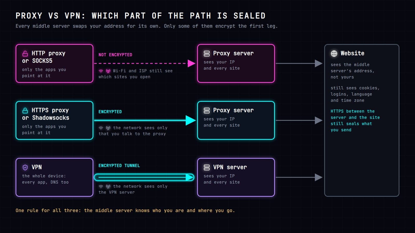 Diagram comparing a plain HTTP or SOCKS5 proxy, an HTTPS proxy or Shadowsocks, and a VPN. With a plain proxy the leg from your device to the proxy is not encrypted, so the Wi-Fi and the ISP still see which sites you open. With an HTTPS proxy or Shadowsocks that leg is encrypted and the network sees only that you talk to the proxy. A VPN encrypts a tunnel for the whole device, every app and DNS included, and the network sees only the VPN server. In all three cases the middle server sees your IP and every site, and the website sees the middle server's address, plus your cookies, logins, language and time zone.