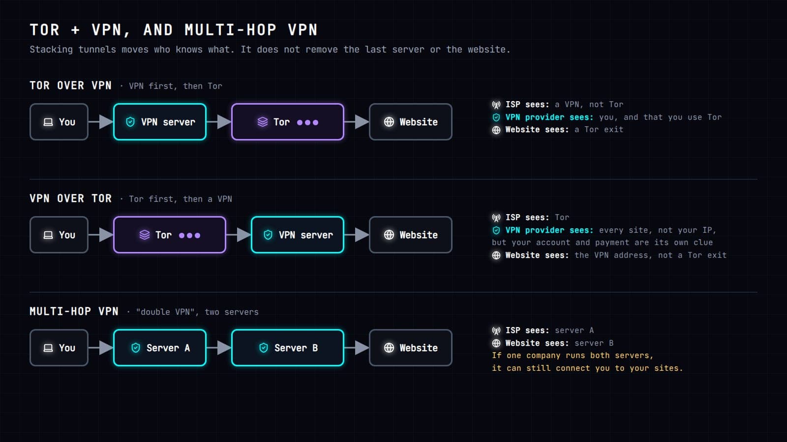 Diagram of three chains. Tor over VPN: you connect to a VPN server first, then to Tor, then to the website. Your ISP sees a VPN, not Tor. The VPN provider sees you and that you use Tor. The website sees a Tor exit. VPN over Tor: you connect through Tor first, then to a VPN server, then to the website. Your ISP sees Tor. The VPN provider sees every site but not your IP, though your account and payment are a clue of their own. The website sees the VPN address, not a Tor exit. Multi-hop VPN, or double VPN: you connect to server A, then server B, then the website. Your ISP sees server A and the website sees server B. If one company runs both servers, it can still connect you to your sites.