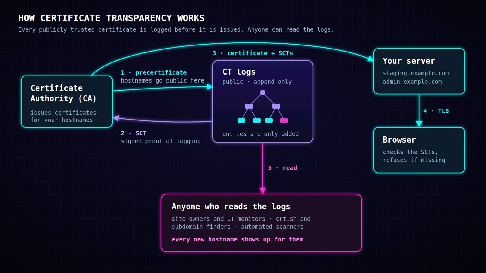 Diagram of how Certificate Transparency works: a certificate authority sends a precertificate to public, append-only CT logs and gets an SCT back, issues the certificate with SCTs to your server, the browser checks the SCTs, and anyone who reads the logs, from CT monitors and crt.sh to automated scanners, sees every new hostname.